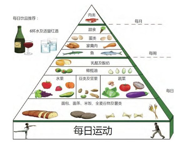 地中海膳食金字塔